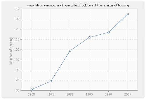 Triquerville : Evolution of the number of housing