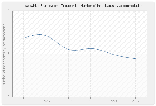 Triquerville : Number of inhabitants by accommodation
