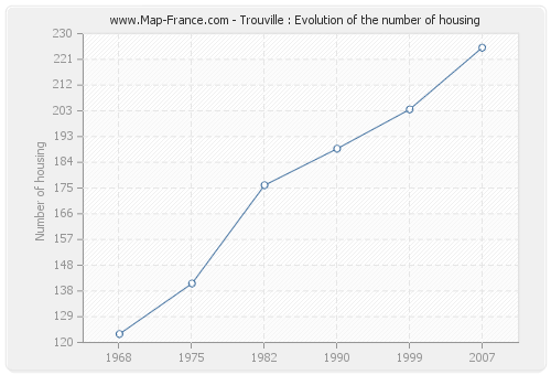 Trouville : Evolution of the number of housing