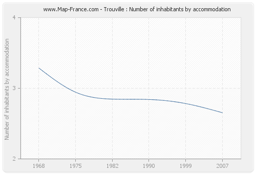 Trouville : Number of inhabitants by accommodation