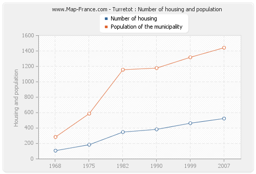 Turretot : Number of housing and population