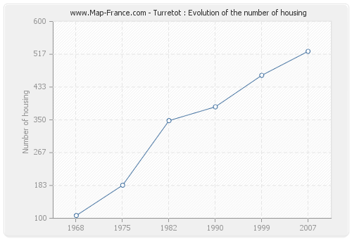 Turretot : Evolution of the number of housing
