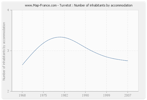 Turretot : Number of inhabitants by accommodation