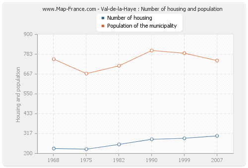 Val-de-la-Haye : Number of housing and population
