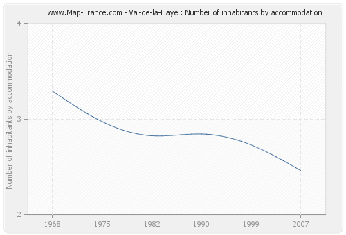Val-de-la-Haye : Number of inhabitants by accommodation