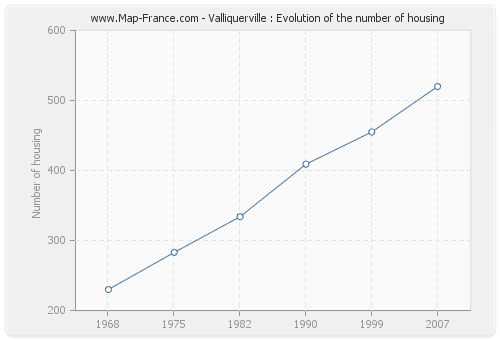 Valliquerville : Evolution of the number of housing