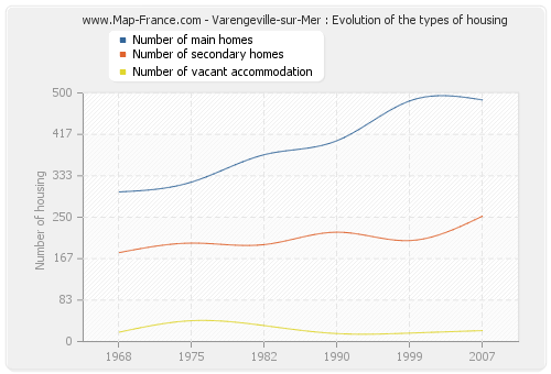 Varengeville-sur-Mer : Evolution of the types of housing