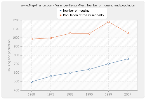 Varengeville-sur-Mer : Number of housing and population