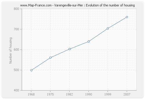 Varengeville-sur-Mer : Evolution of the number of housing