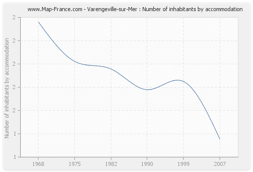 Varengeville-sur-Mer : Number of inhabitants by accommodation