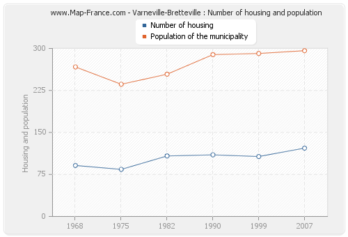 Varneville-Bretteville : Number of housing and population