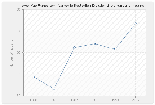 Varneville-Bretteville : Evolution of the number of housing