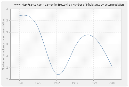 Varneville-Bretteville : Number of inhabitants by accommodation