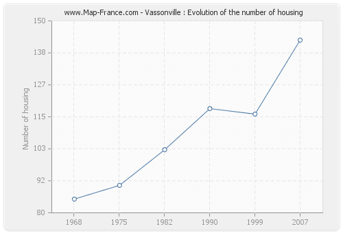 Vassonville : Evolution of the number of housing