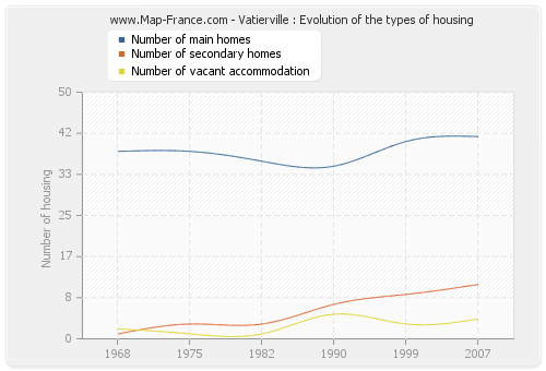 Vatierville : Evolution of the types of housing