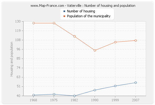 Vatierville : Number of housing and population