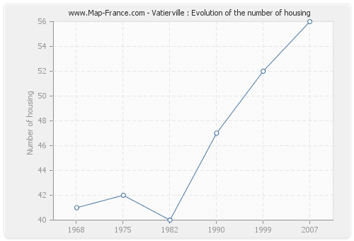 Vatierville : Evolution of the number of housing