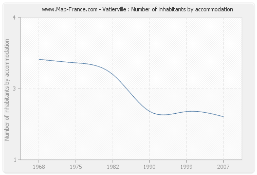 Vatierville : Number of inhabitants by accommodation