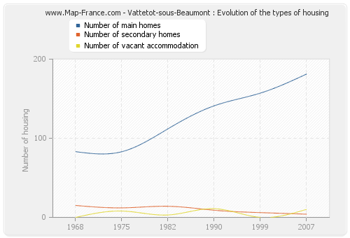 Vattetot-sous-Beaumont : Evolution of the types of housing