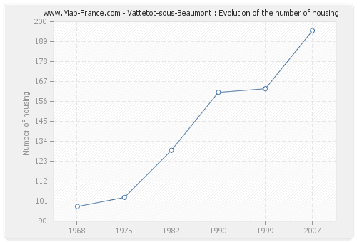Vattetot-sous-Beaumont : Evolution of the number of housing
