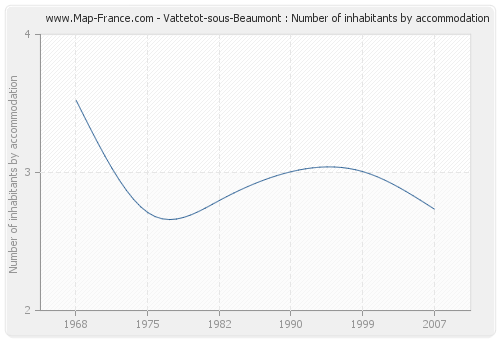 Vattetot-sous-Beaumont : Number of inhabitants by accommodation