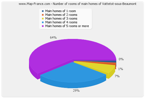 Number of rooms of main homes of Vattetot-sous-Beaumont