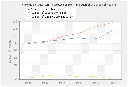 Vattetot-sur-Mer : Evolution of the types of housing