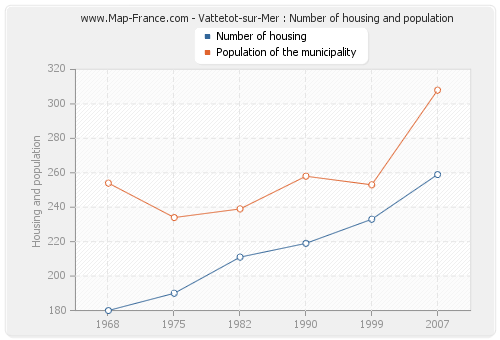 Vattetot-sur-Mer : Number of housing and population