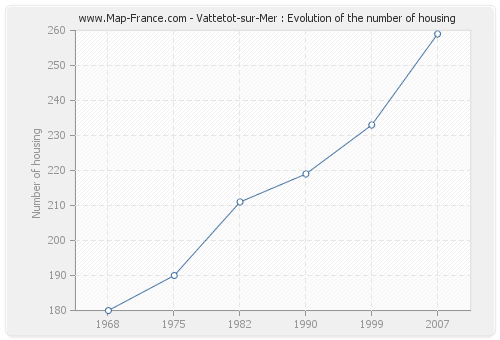 Vattetot-sur-Mer : Evolution of the number of housing