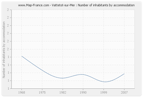 Vattetot-sur-Mer : Number of inhabitants by accommodation