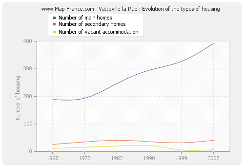 Vatteville-la-Rue : Evolution of the types of housing