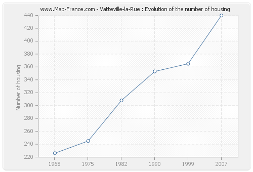 Vatteville-la-Rue : Evolution of the number of housing