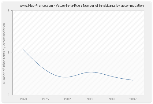 Vatteville-la-Rue : Number of inhabitants by accommodation