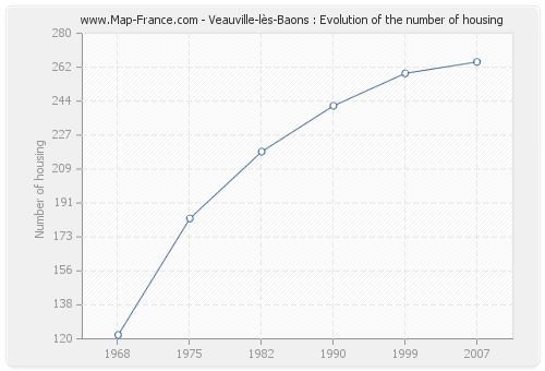 Veauville-lès-Baons : Evolution of the number of housing