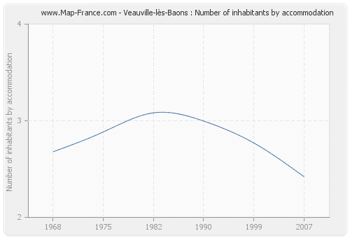 Veauville-lès-Baons : Number of inhabitants by accommodation