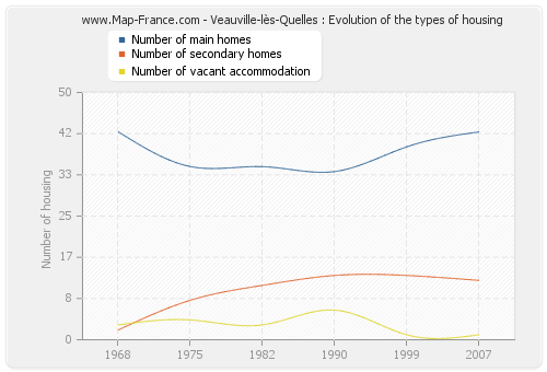 Veauville-lès-Quelles : Evolution of the types of housing