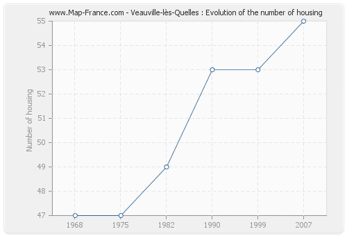 Veauville-lès-Quelles : Evolution of the number of housing