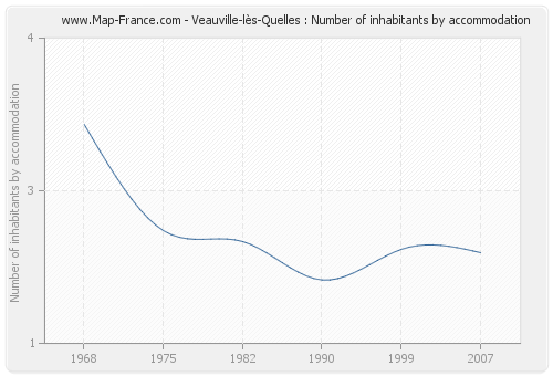 Veauville-lès-Quelles : Number of inhabitants by accommodation