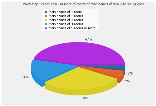 Number of rooms of main homes of Veauville-lès-Quelles