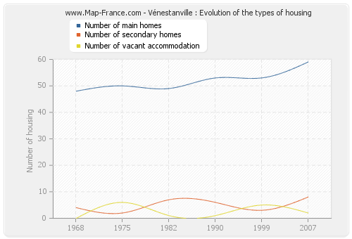 Vénestanville : Evolution of the types of housing