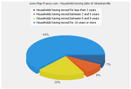 Household moving date of Vénestanville