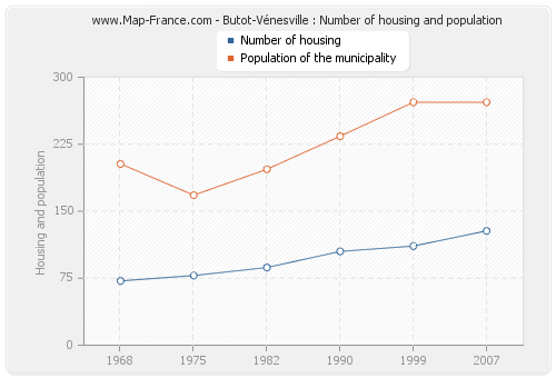 Butot-Vénesville : Number of housing and population