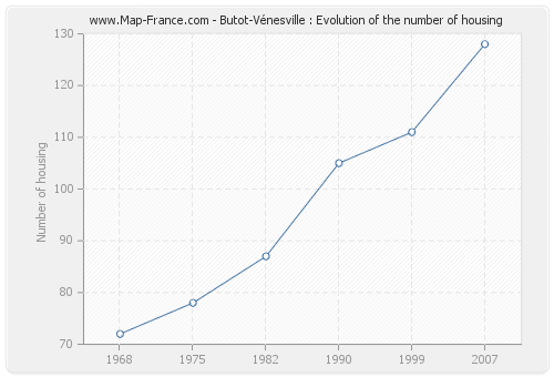 Butot-Vénesville : Evolution of the number of housing