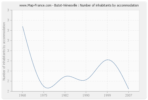 Butot-Vénesville : Number of inhabitants by accommodation