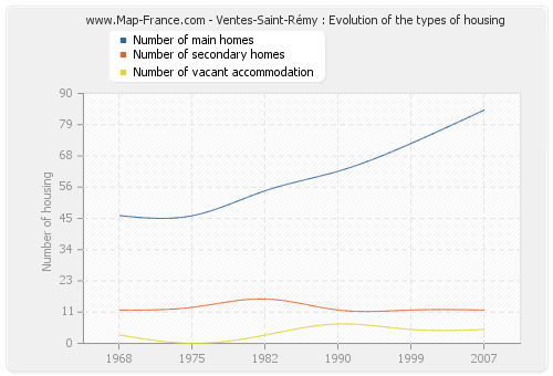 Ventes-Saint-Rémy : Evolution of the types of housing