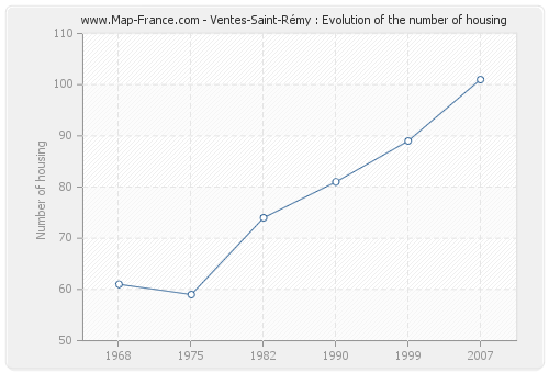 Ventes-Saint-Rémy : Evolution of the number of housing