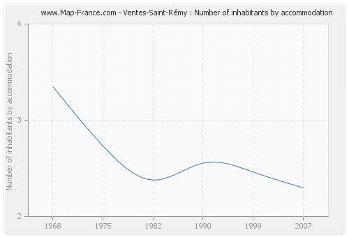 Ventes-Saint-Rémy : Number of inhabitants by accommodation
