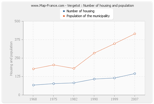 Vergetot : Number of housing and population