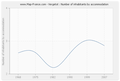 Vergetot : Number of inhabitants by accommodation