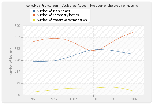 Veules-les-Roses : Evolution of the types of housing